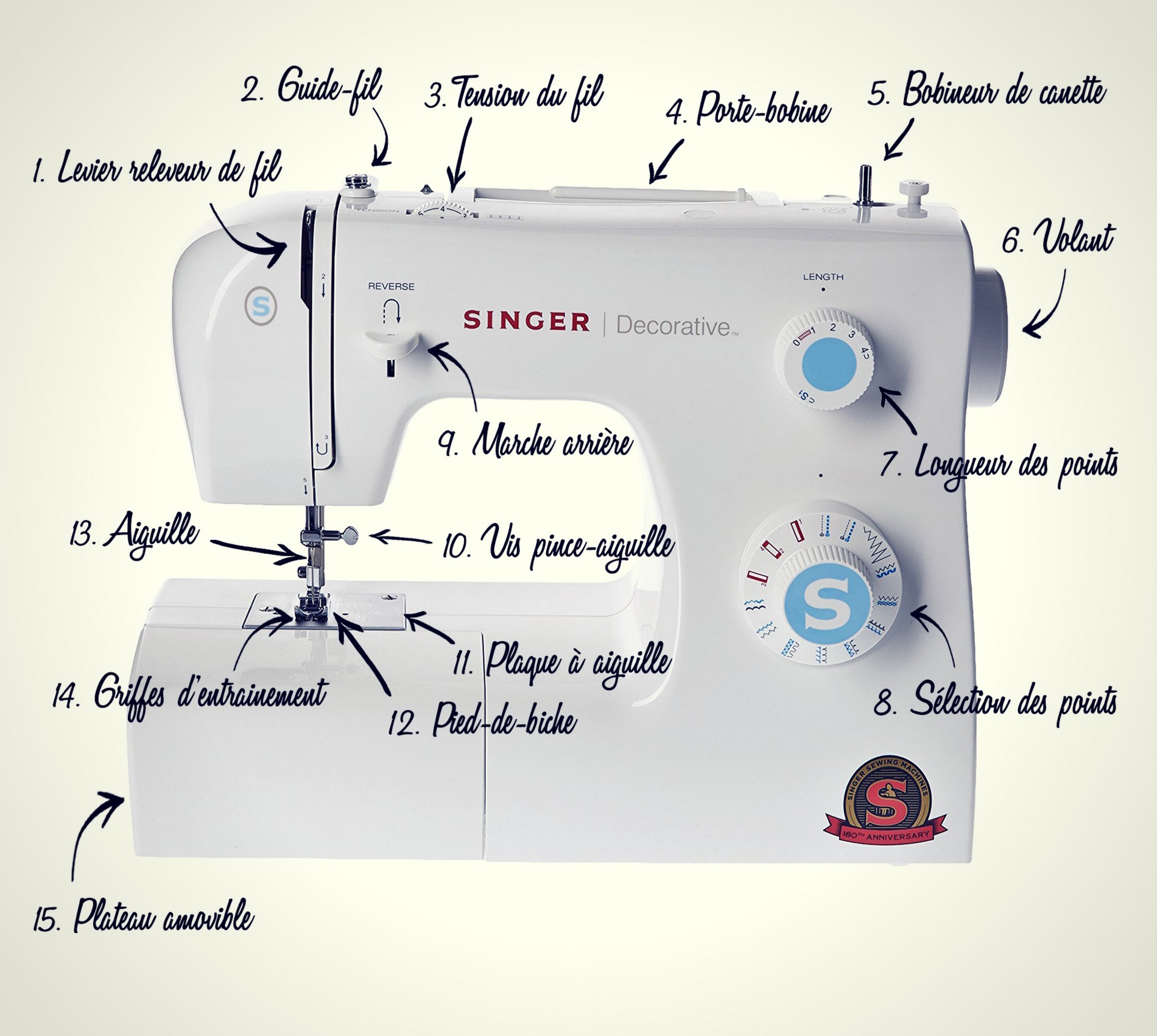 Principe machine à coudre