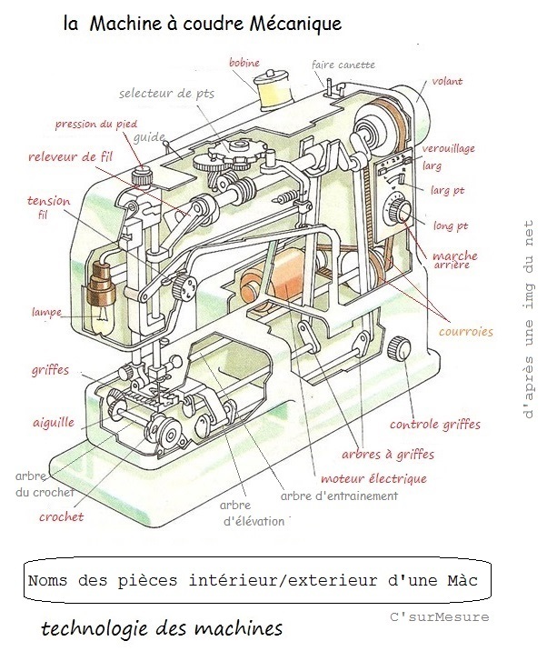 Piece de machine a coudre