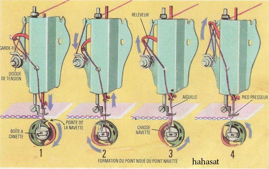 Principe de la machine à coudre