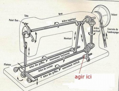Fonctionnement machine a coudre industrielle