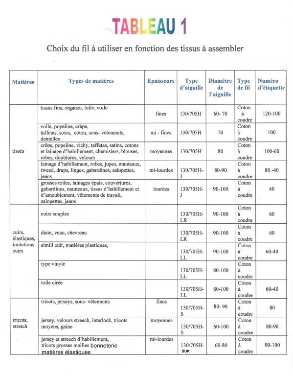Taille des aiguilles machine a coudre