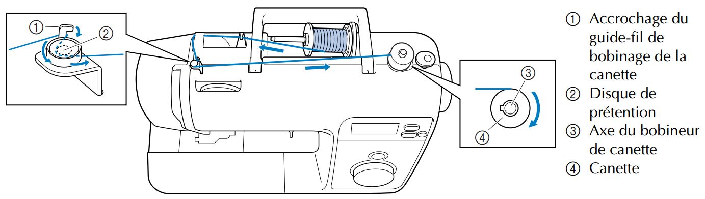 Installer une machine à coudre