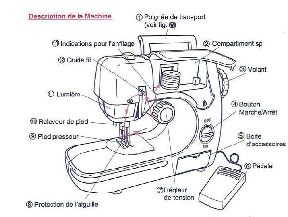 Se servir d'une machine a coudre