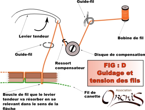 Principe fonctionnement machine a coudre