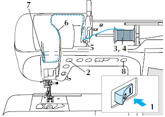 Enfiler un fil dans une machine à coudre