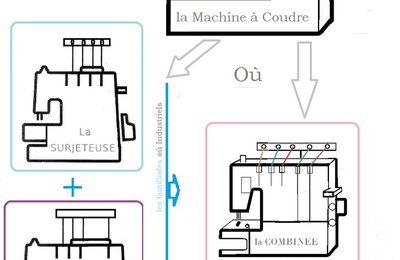 Installer fil machine à coudre pickling