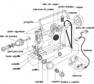 Comment reparer ma machine a coudre brother