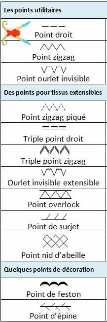 Point machine a coudre