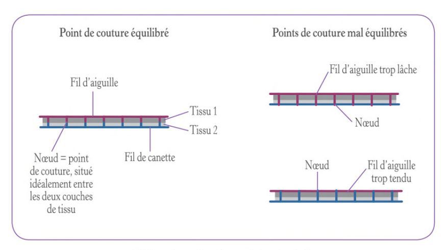 Fil de machine a coudre