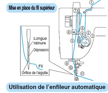 Enfiler fil machine a coudre